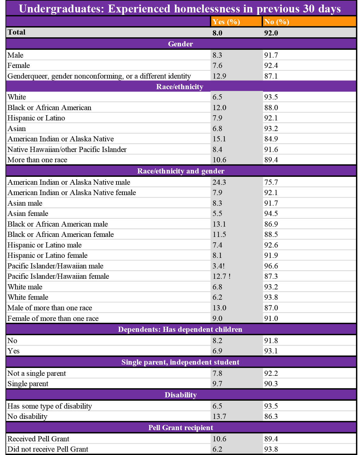 New Federal Data Confirm that College Students Face Significant 