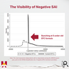 Negative SAI