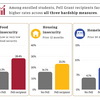 Pell Grant Recipients had higher rates of hardship