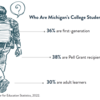 Who are Michigan's Students?