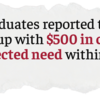 54% of undergraduates reported they would have trouble coming up with $500 in cash or credit to meet an unexpected need within the next month.
