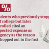 31% of students who previously stopped out of college but later re-enrolled cited an unexpected expense or emergency as the reason they dropped out in the first place.
